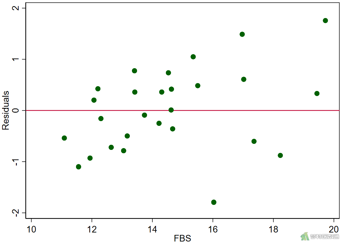 multiple-linear-regression-analysis-stata